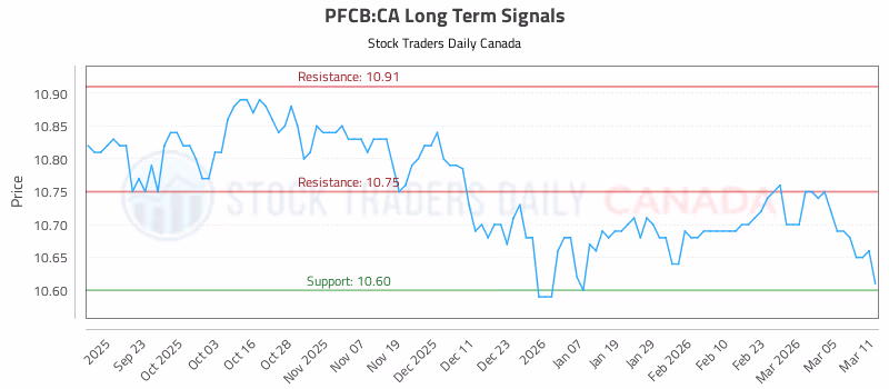 Stock Chart for PFCB:CA