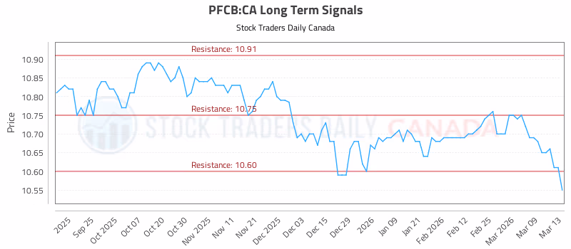 Stock Chart for PFCB:CA