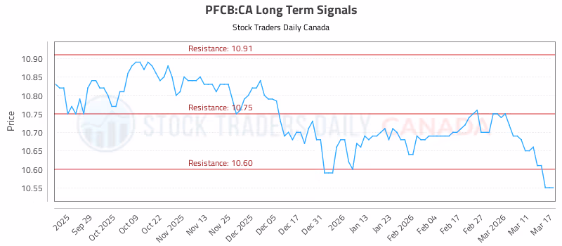 Stock Chart for PFCB:CA