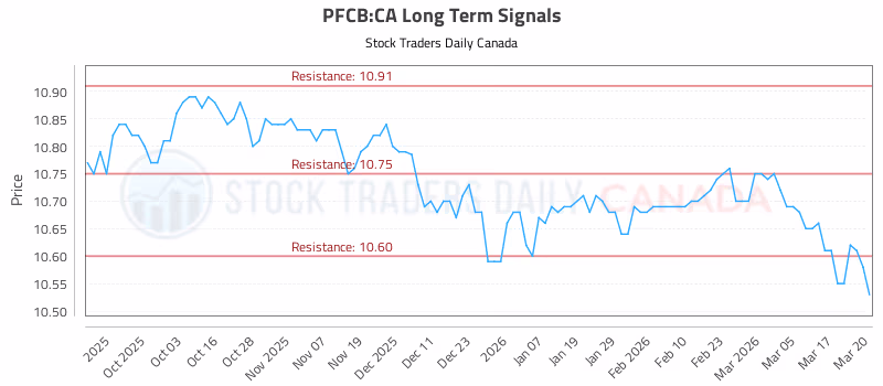 Stock Chart for PFCB:CA