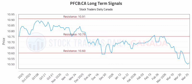 Stock Chart for PFCB:CA