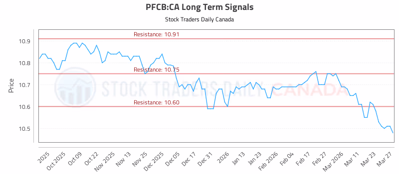 Stock Chart for PFCB:CA