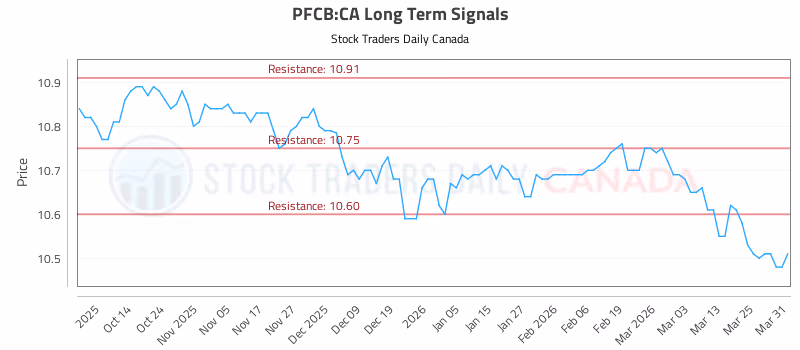 Stock Chart for PFCB:CA