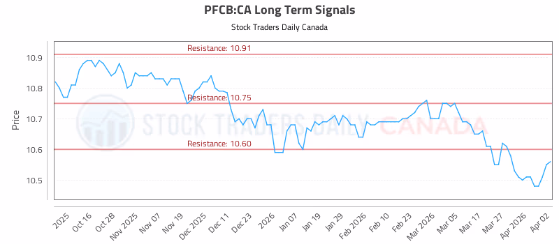 Stock Chart for PFCB:CA