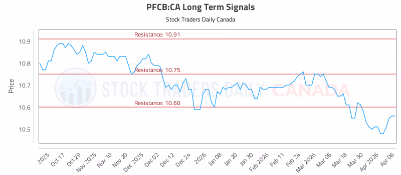Stock Chart for PFCB:CA
