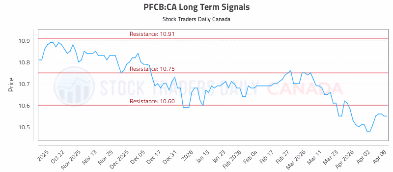 Stock Chart for PFCB:CA