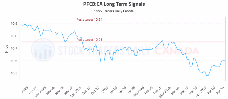Stock Chart for PFCB:CA