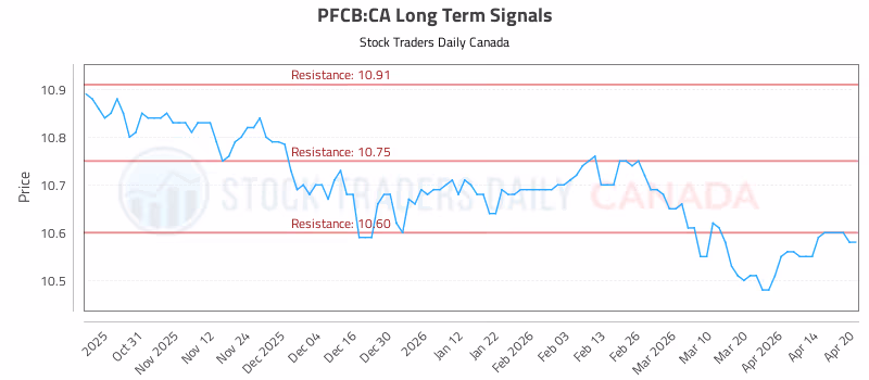 Stock Chart for PFCB:CA