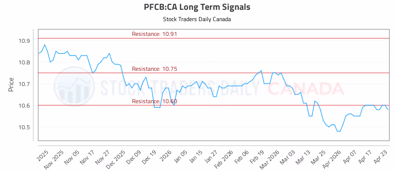 Stock Chart for PFCB:CA