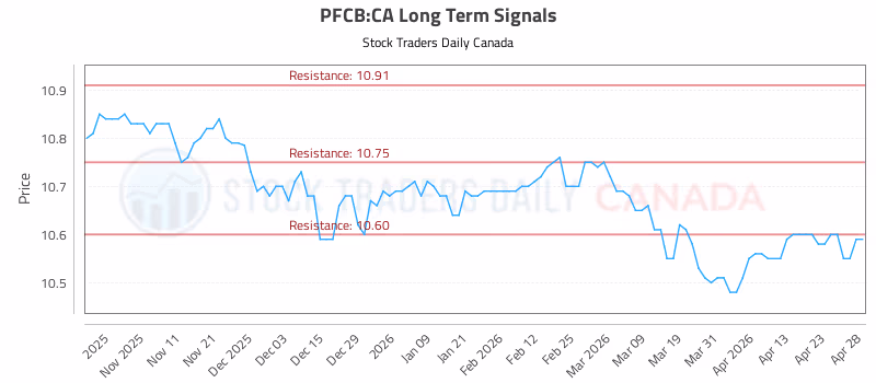 Stock Chart for PFCB:CA