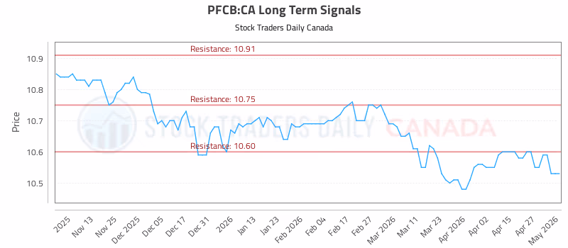 Stock Chart for PFCB:CA