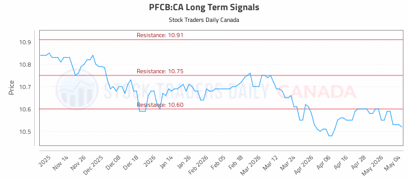 Stock Chart for PFCB:CA