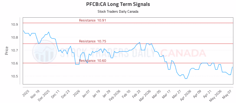 Stock Chart for PFCB:CA
