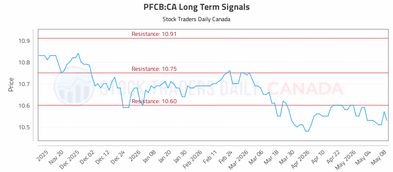 Stock Chart for PFCB:CA