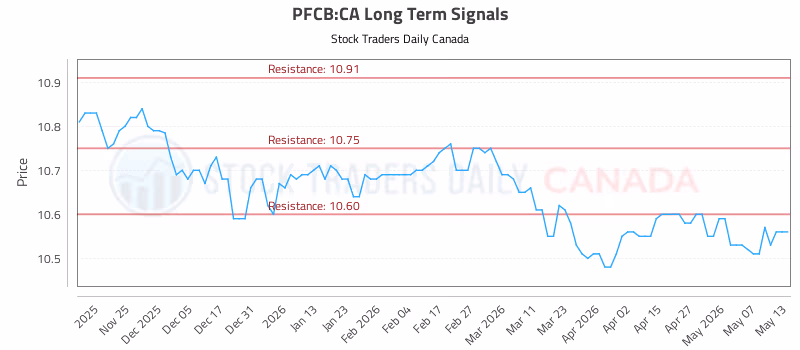 Stock Chart for PFCB:CA