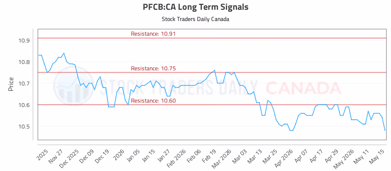 Stock Chart for PFCB:CA