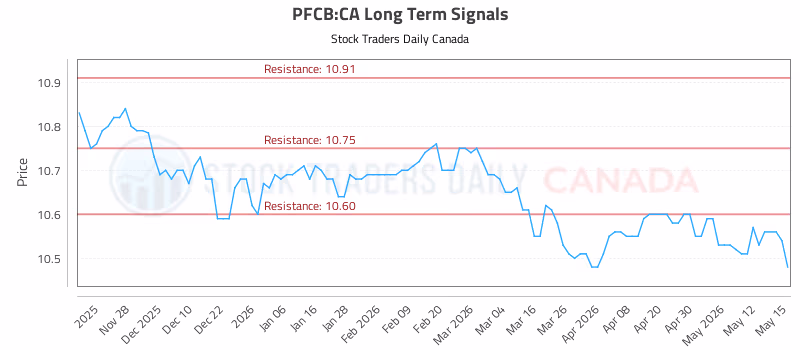 Stock Chart for PFCB:CA