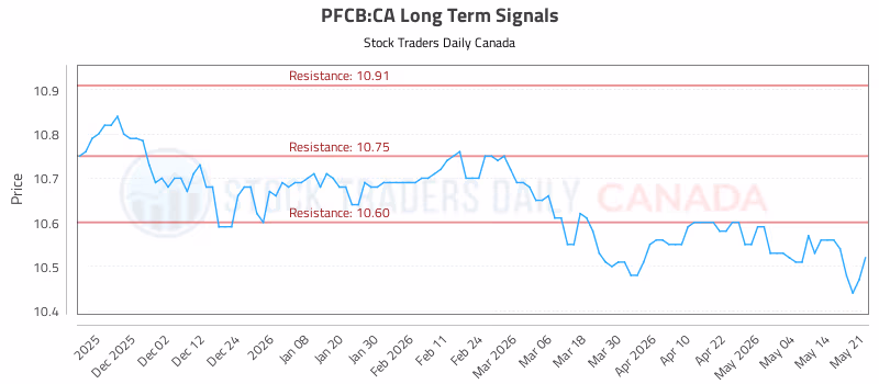 Stock Chart for PFCB:CA