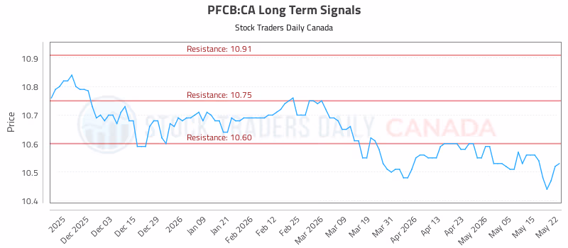 Stock Chart for PFCB:CA