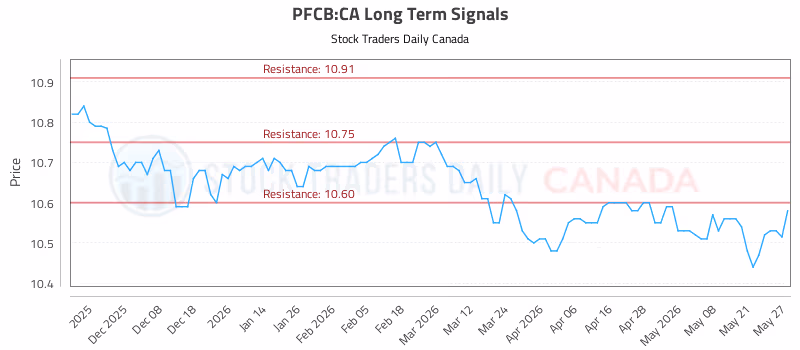 Stock Chart for PFCB:CA