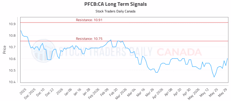 Stock Chart for PFCB:CA