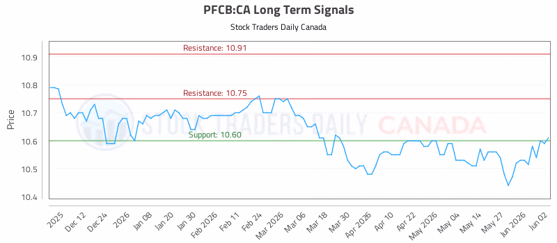 Stock Chart for PFCB:CA