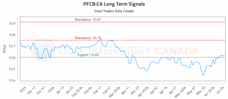 Stock Chart for PFCB:CA