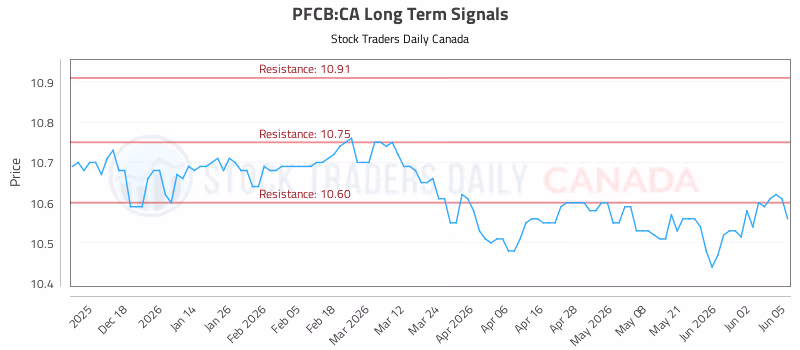Stock Chart for PFCB:CA