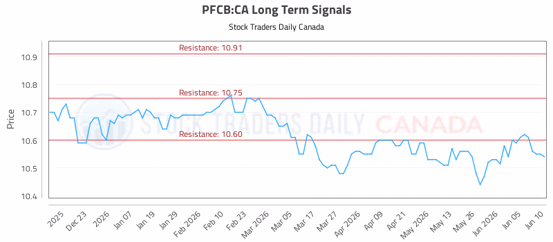 Stock Chart for PFCB:CA