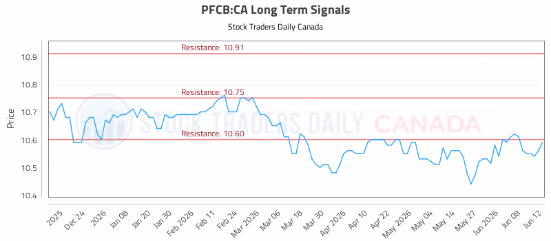 Stock Chart for PFCB:CA