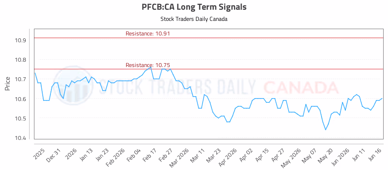 Stock Chart for PFCB:CA
