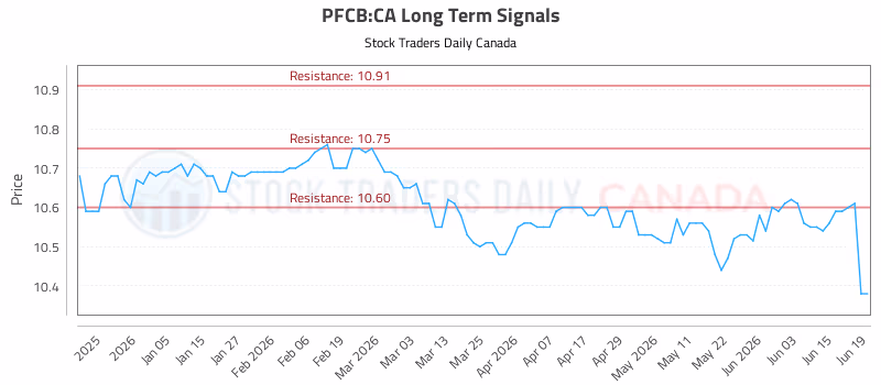 Stock Chart for PFCB:CA