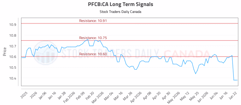Stock Chart for PFCB:CA