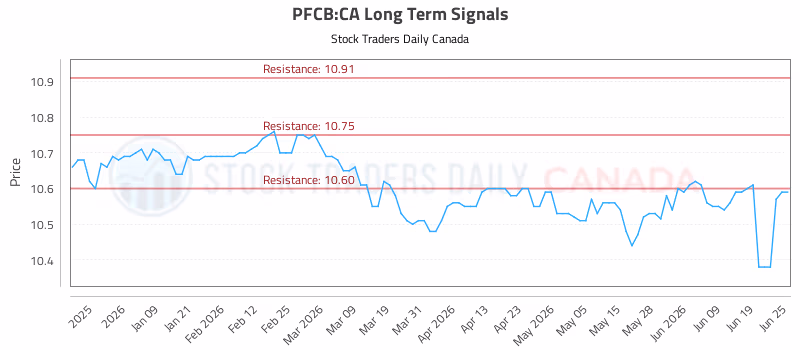Stock Chart for PFCB:CA