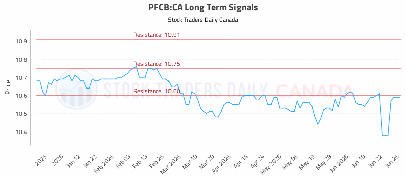Stock Chart for PFCB:CA