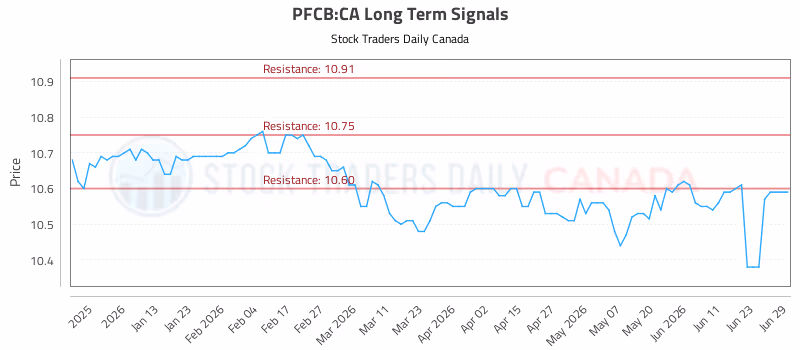 Stock Chart for PFCB:CA