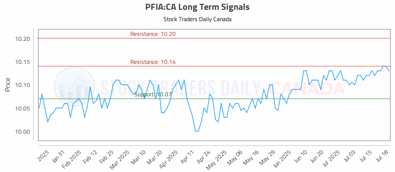 Stock Chart for PFIA:CA