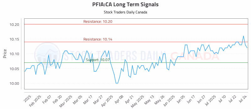 Stock Chart for PFIA:CA