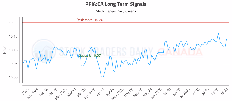 Stock Chart for PFIA:CA