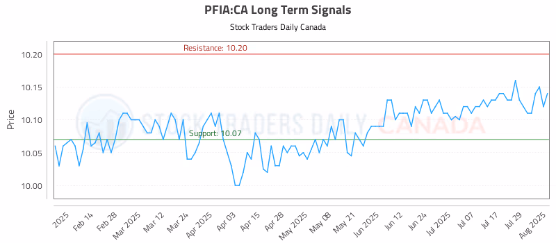 Stock Chart for PFIA:CA