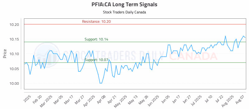 Stock Chart for PFIA:CA