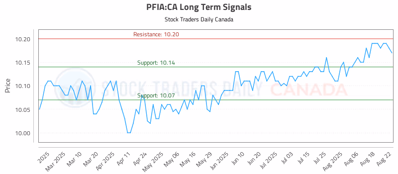 Stock Chart for PFIA:CA