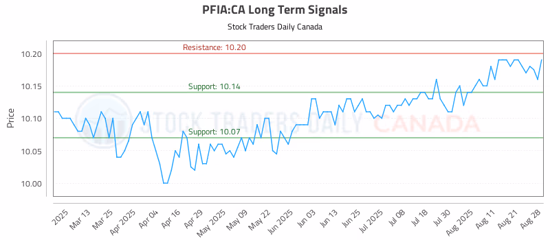 Stock Chart for PFIA:CA