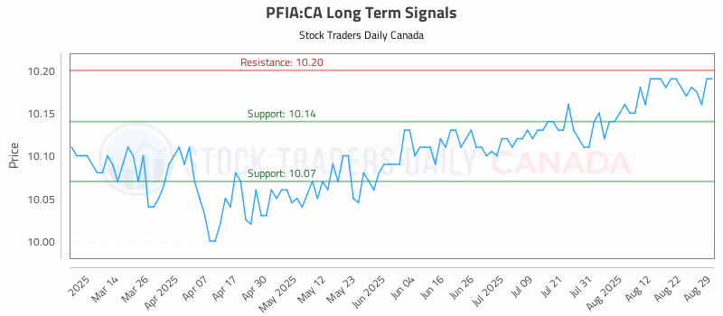 Stock Chart for PFIA:CA