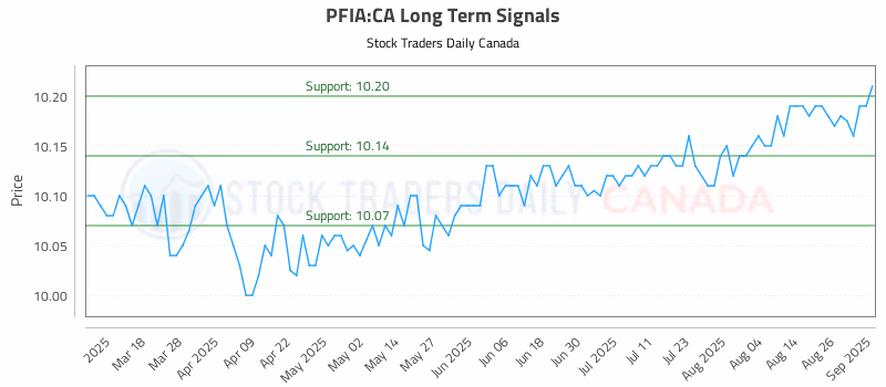 Stock Chart for PFIA:CA