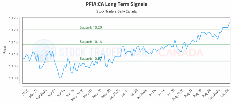 Stock Chart for PFIA:CA