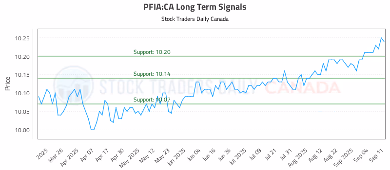 Stock Chart for PFIA:CA