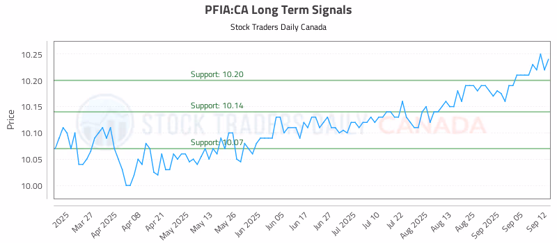 Stock Chart for PFIA:CA