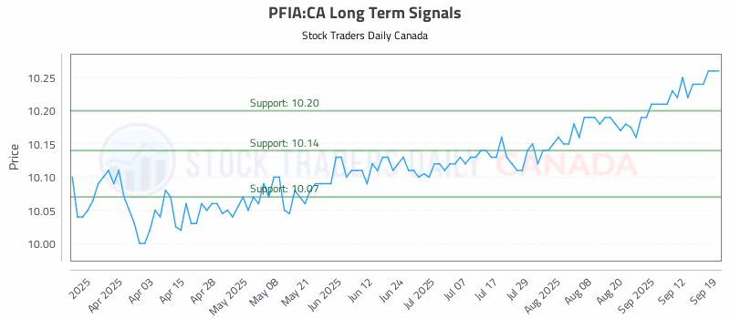 Stock Chart for PFIA:CA