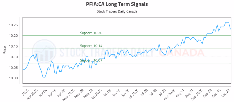Stock Chart for PFIA:CA